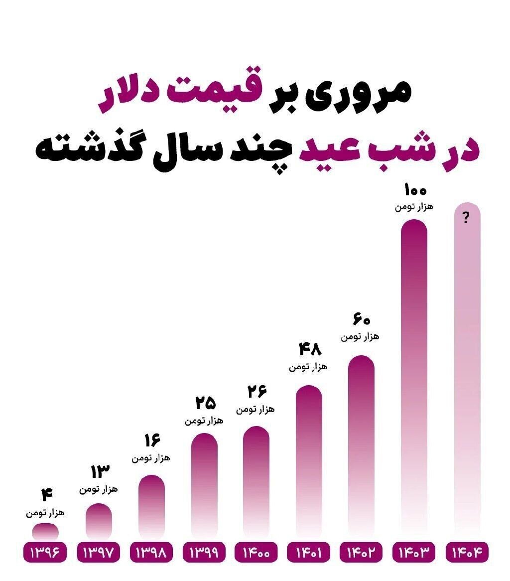 قیمت دلار شب عید طی ۹ سال گذشته
