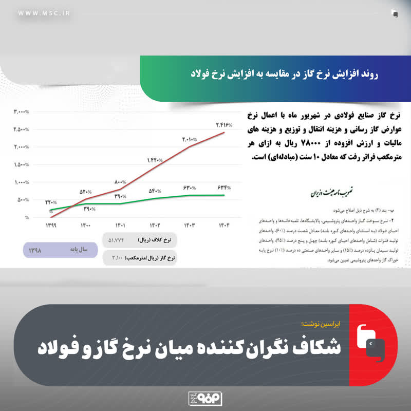 شکاف نگرانکننده میان نرخ گاز و فولاد
