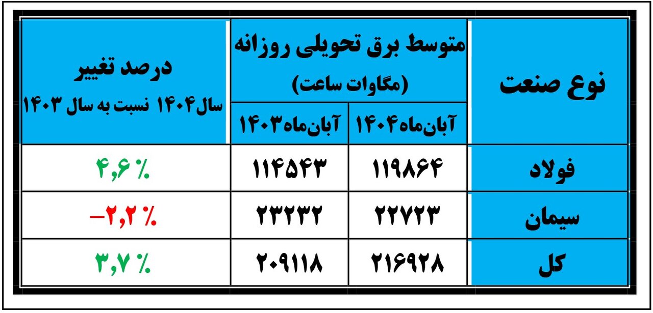 ️رشد ۳.۷ درصدی تحویل برق به صنایع در آبانماه