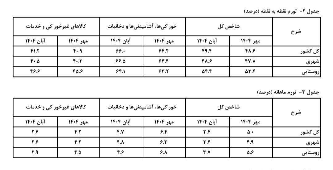 زندگی زیر بار گرانی در پاییز ۱۴۰۴