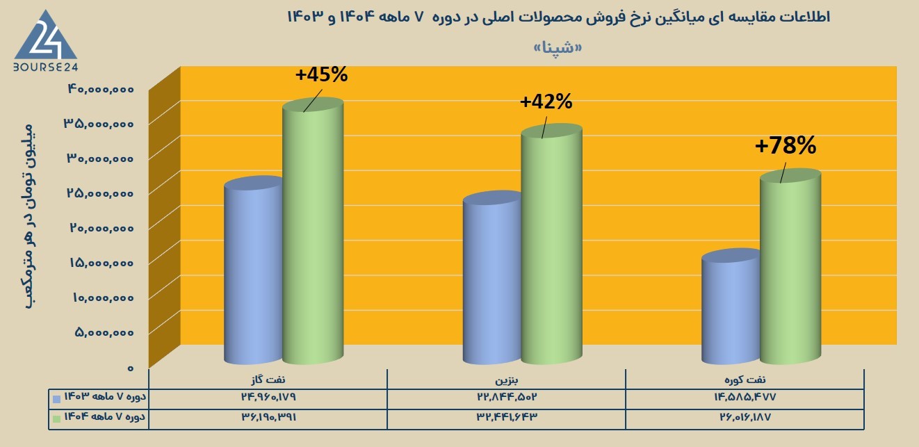 بنزین، گازوییل و نفت‌کوره سه‌گانه سود در پالایشی پرطرفدار بورسی ها