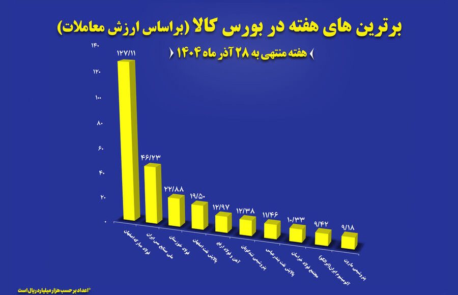 پالایش نفت اصفهان، شرکت برتر بورس کالا شد