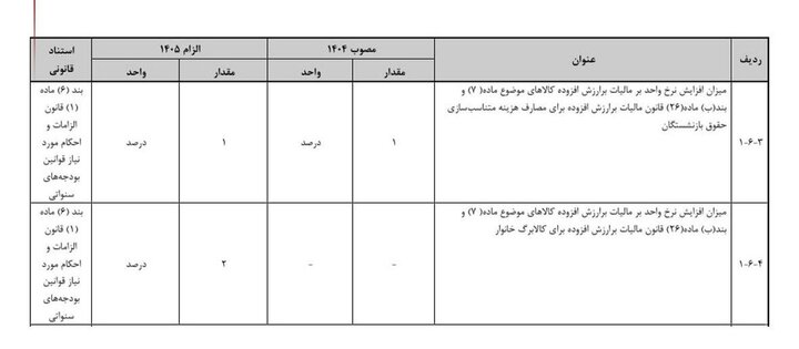 افزایش مالیات بر ارزش افزوده به ۱۲ درصد
