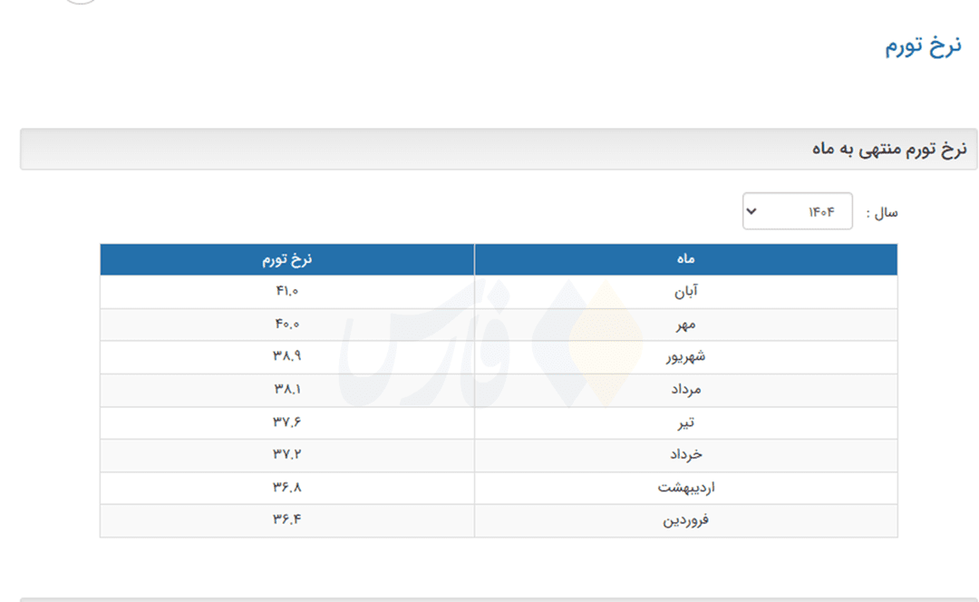 اعلام نرخ تورم توسط بانک مرکزی پس از ۳ سال
