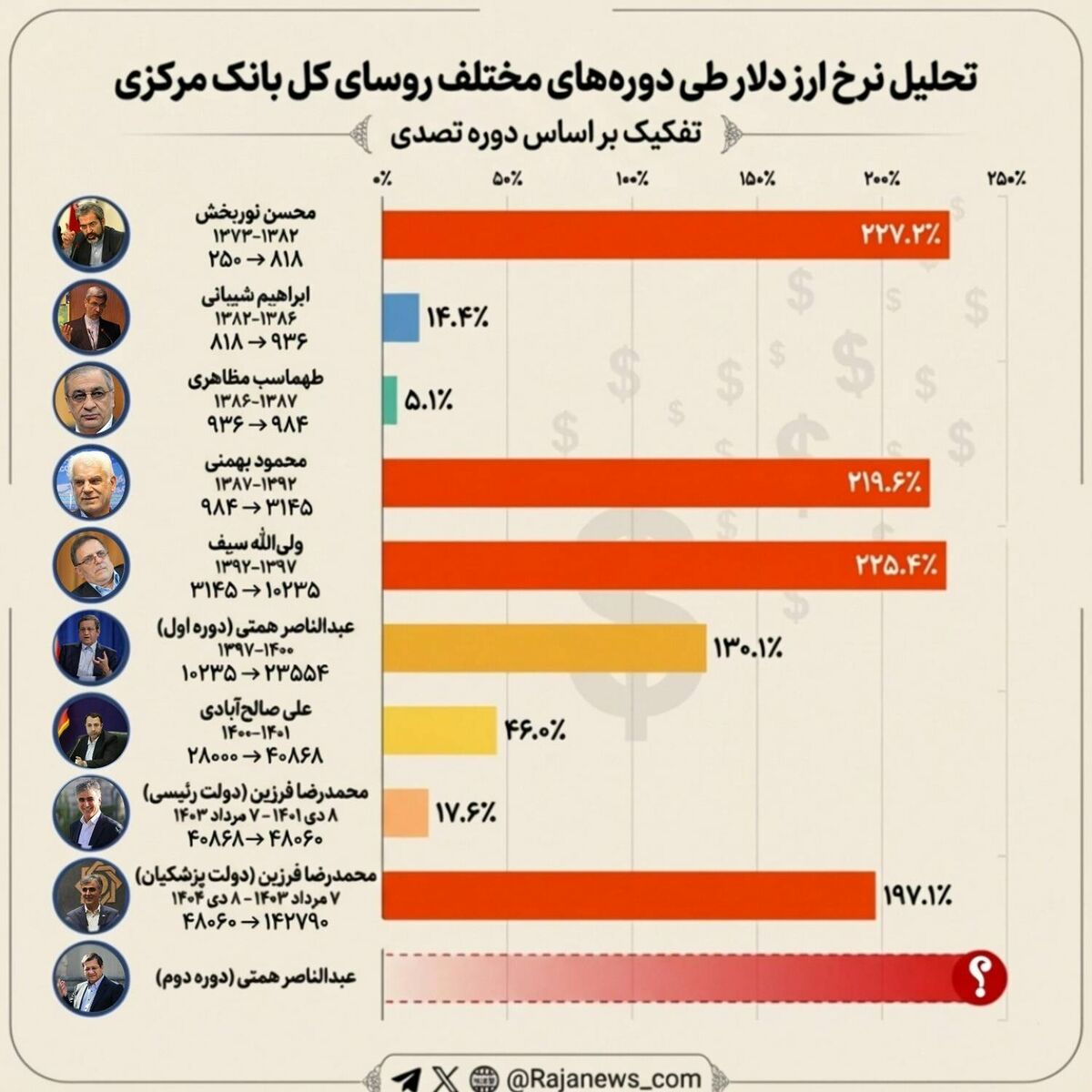 تغییرات نرخ دلار در دورههای مختلف ریاست بانک مرکزی