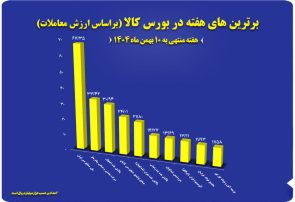 پالايشگاه اصفهان، شرکت برتر بورس کالا شد