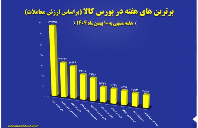 پالايشگاه اصفهان، شرکت برتر بورس کالا شد