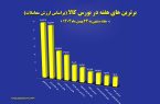 پالایش نفت اصفهان رتبه سوم بورس کالا شد پالایش نفت اصفهان رتبه سوم بورس کالا شد