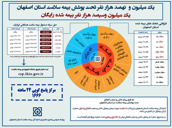 ۷۰ درصد بیمهشدگان سلامت اصفهان رایگان درمان میشوند