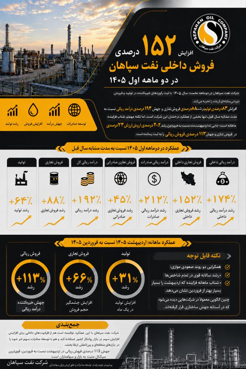 افزایش 152 درصدی فروش داخلی نفت سپاهان در دو ماهه اول 1405