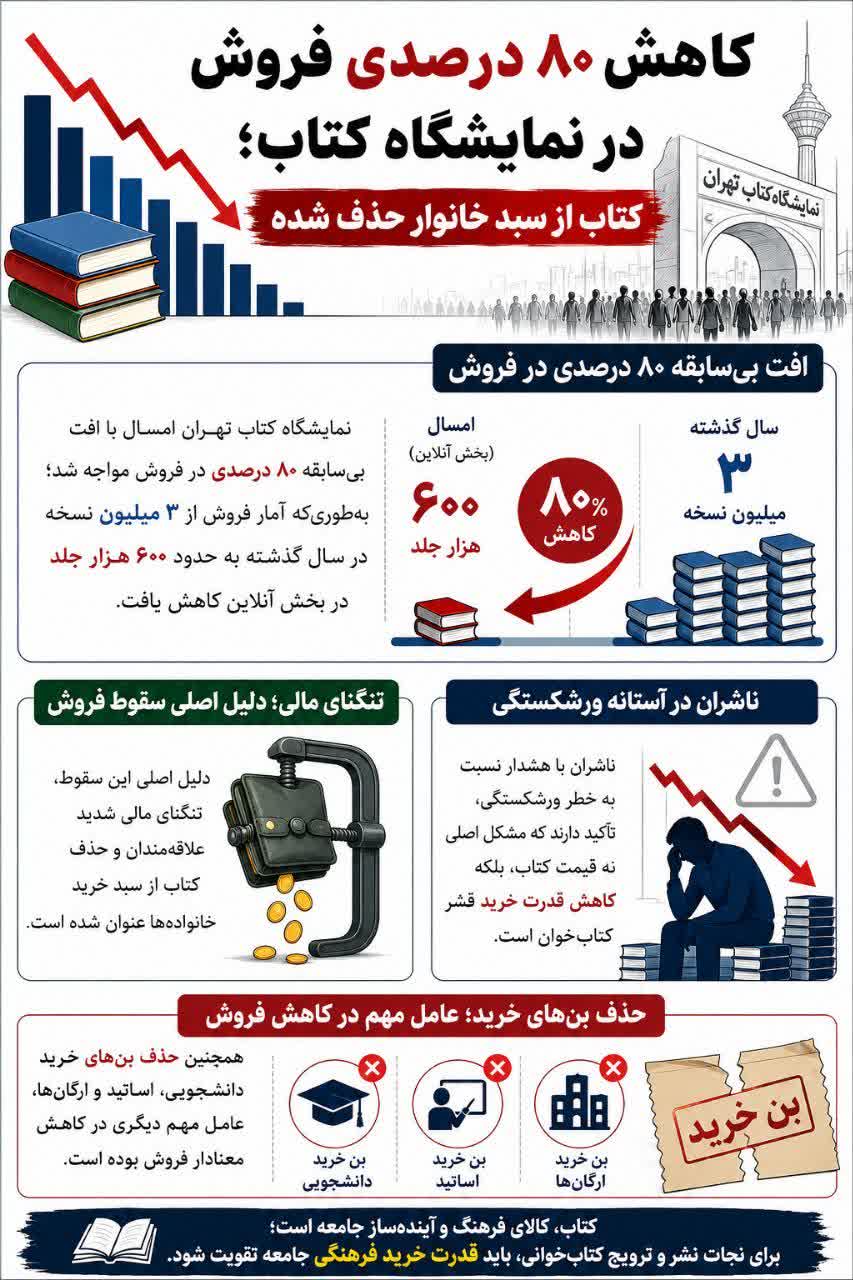 کتاب از سبد خانوار حذف شده؛ زنگ خطر برای فرهنگ و آینده جامعه