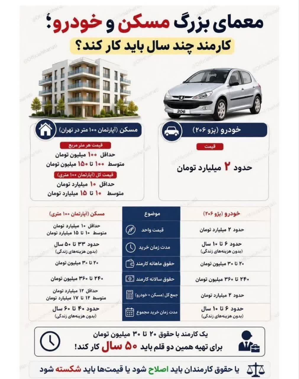 معمای بزرگ مسکن و خودرو؛ اقتصاد ایران در بن‌بست قدرت خرید