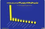 «شپنا» در جمع سه فروشنده برتر بورس کالا «شپنا» در جمع سه فروشنده برتر بورس کالا