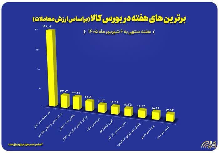 «شپنا» در جمع سه فروشنده برتر بورس کالا