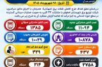 اجرای گسترده طرح «مهتاب» در اصفهان؛ ثبت بیش از ۱۱ هزار تطبیق ضریب CT با بیلینگ