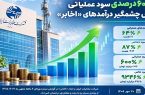 رشد ۶۰۰ درصدی سود عملیاتی و جهش چشمگیر درآمدهای «اخابر»