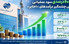 رشد ۶۰۰ درصدی سود عملیاتی و جهش چشمگیر درآمدهای «اخابر»