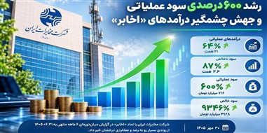 رشد ۶۰۰ درصدی سود عملیاتی و جهش چشمگیر درآمدهای «اخابر»